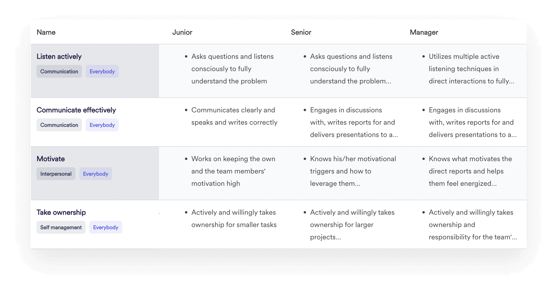 A screenshot of Leapsome’s Competency Framework.