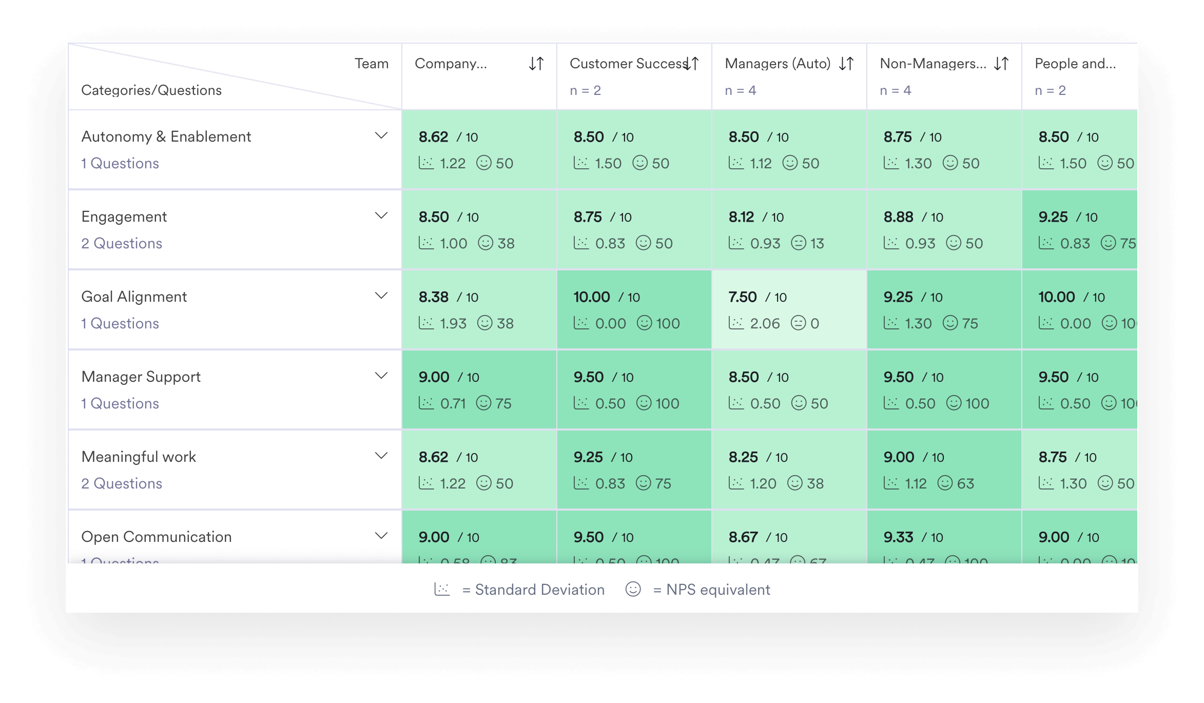 A screenshot of the heatmap in Leapsome’s Surveys module.