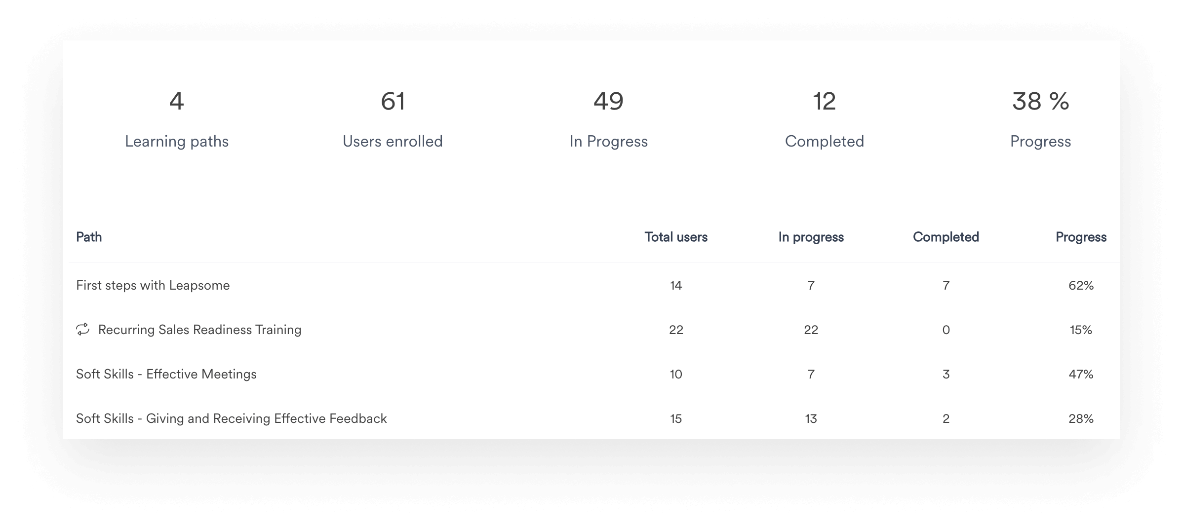 A screenshot of Leapsome’s Learning Paths analytics view.
