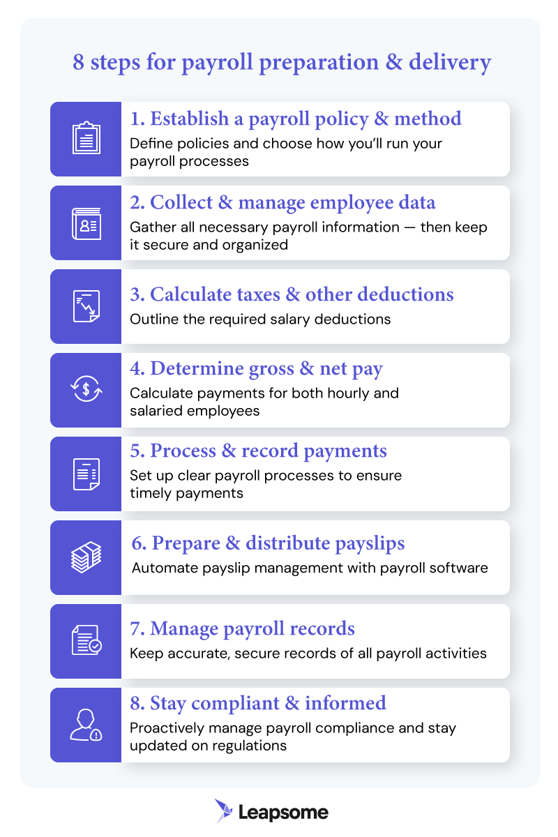 8 steps for payroll preparation and delivery by leapsome: Establish a payroll policy & method Define policies and choose how you’ll run your payroll processes Collect & manage employee data Gather all necessary payroll information — then keep it secure and organized Calculate taxes & other deductions Outline the required salary deductions Determine gross & net pay Calculate payments for both hourly and salaried employees Process & record payments Set up clear payroll processes to ensure timely payments Prepare & distribute payslips Automate payslip management with payroll software Manage payroll records Keep accurate, secure records of all payroll activities Stay compliant & informed Proactively manage payroll compliance and stay updated on regulations.